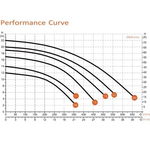 משאבת סחרור 3.0 כ";ס מבית KlimaTeknik נורבגיה תלת פאזית קלימטקניק